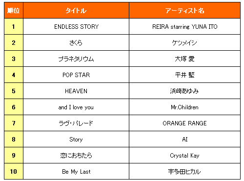 最新版 05年 人気ラブソングランキング Best10 Oricon Style ニュース