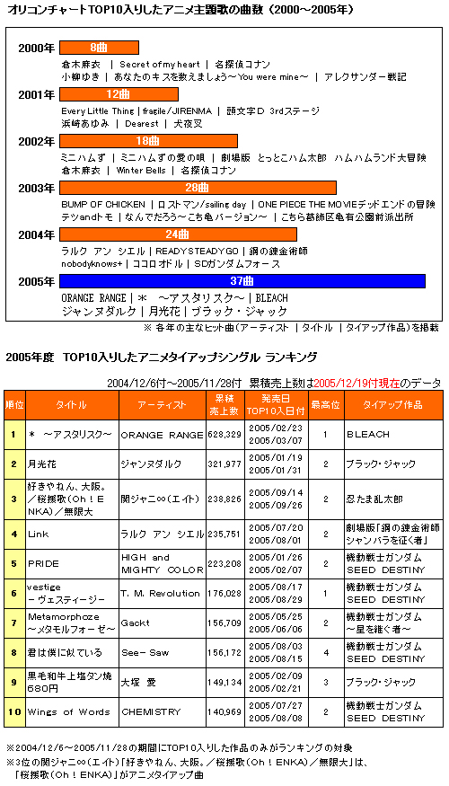 アニメ主題歌 05年の音楽シーンを席巻 Oricon News