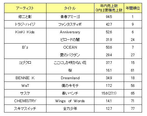 2005年、ヒットのキーワードはデュオ！ | オリコンニュース（ORICON NEWS）