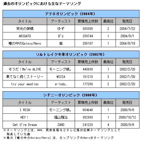 主な オリンピック応援ソング の売上データ Oricon News