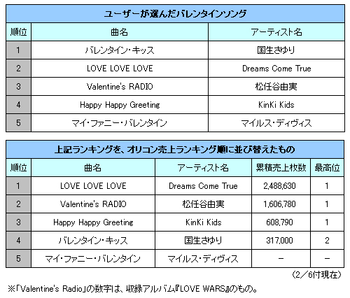 大公開 バレンタインソング といえばこの曲 Oricon News