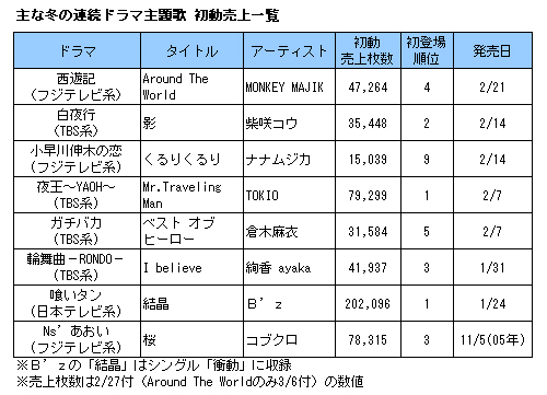 好調 西遊記 主題歌 Monkeymajikが初登場4位 Oricon News
