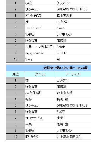 送別会で歌いたい曲は Oricon News