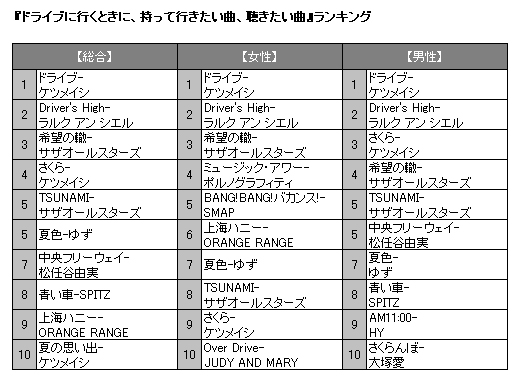 ドライブに行く時に持っていきたい曲 聴きたい曲ランキング Oricon News