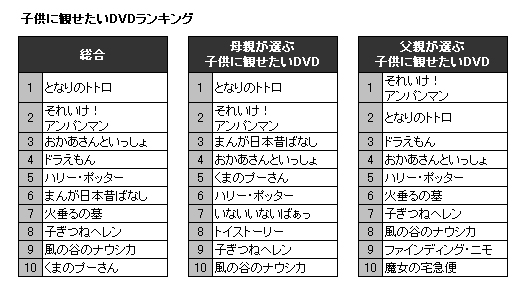 トトロやアンパンマンが人気 子供に観せたいdvdランキング Oricon News