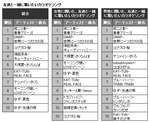 友達と一緒に歌いたいカラオケソングランキング Oricon News