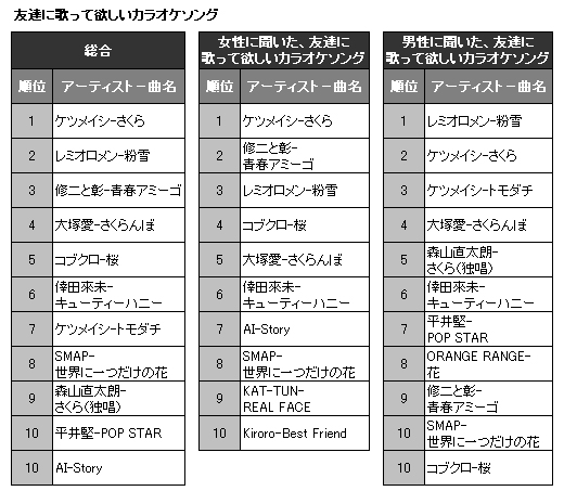 さくら 粉雪 友達に歌って欲しいカラオケソング は名曲がズラリ Oricon News