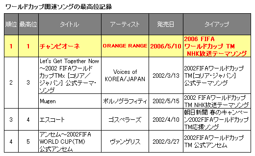 Orange Range W杯関連ソング史上初の首位 Oricon News