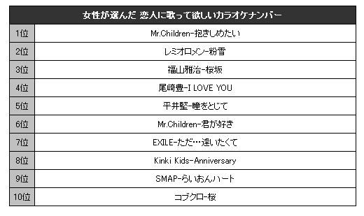 女性が選ぶ 恋人に歌って欲しいカラオケランキング Oricon News