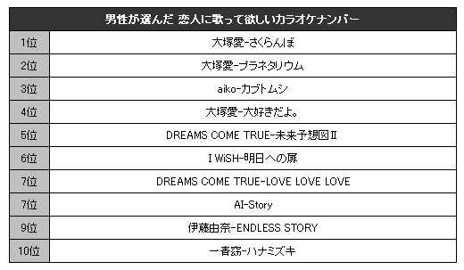 大塚愛が上位を独占 男性が選ぶ恋人に歌って欲しいカラオケソング Oricon News