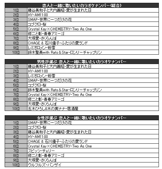 恋人と一緒に歌いたいカラオケソングはこの曲 Oricon News