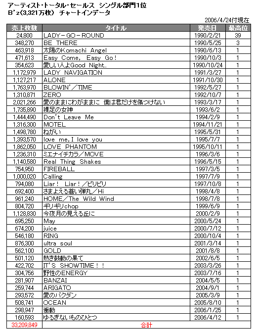 チャート オリコン シングル オリコンCDシングル年間売上ランキング