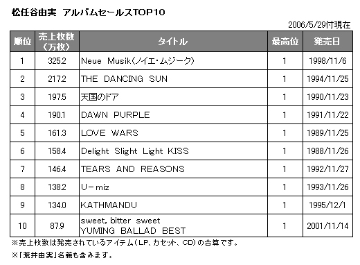 売上 歴代 ランキング cd