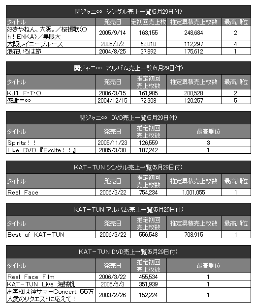 KAT-TUN、関ジャニ∞“競演”ミュージカル、DVDリリース決定！ | ORICON NEWS