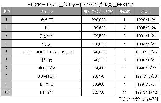 Buck Tick 人気アニメ主題歌リリース決定 Oricon News
