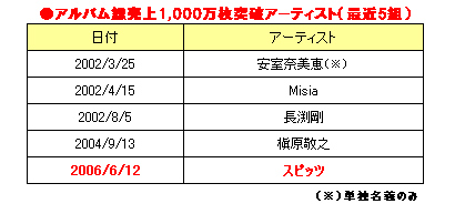 スピッツ アルバム 売上