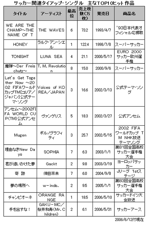 オーレーオレオレオレーなど歴代サッカータイアップ曲一覧 Oricon News