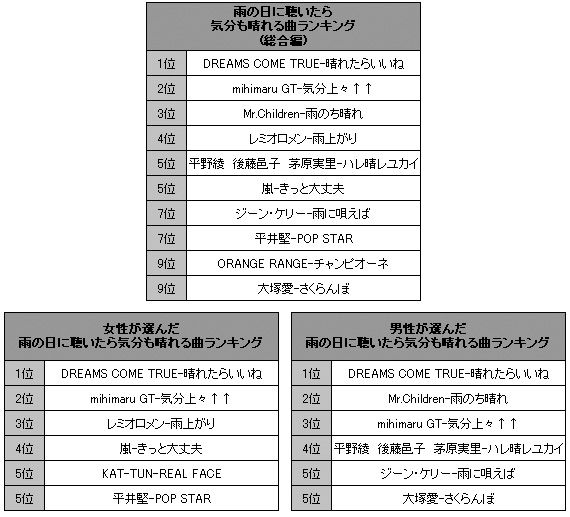 雨の日に聴いたら気分も晴れる曲ランキング Oricon News