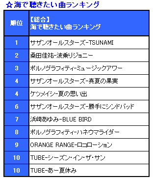 サザン ポルノ Tube 海で聴きたい曲はこの曲 Oricon News