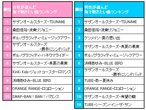 サザン ポルノ Tube 海で聴きたい曲はこの曲 Oricon News