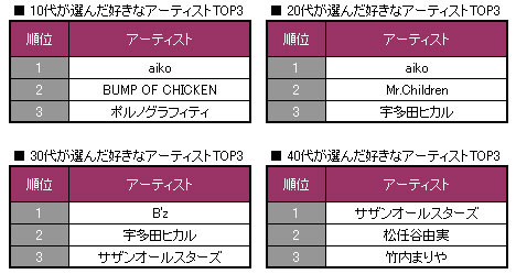 2万人に聞いた 好きなアーティストランキング 発表 Oricon News