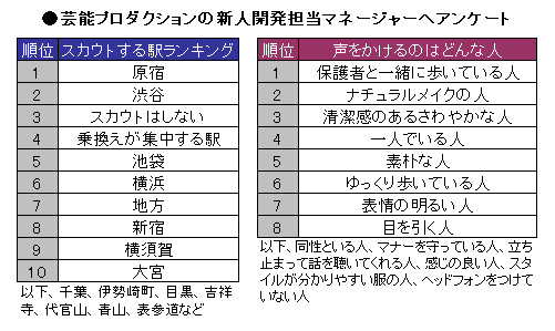 カワイイ子は裏原 芸能スカウトマンの注目ポイント Oricon News