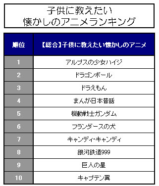 パパとママに聞いた 子供に教えたい懐かしのアニメランキング