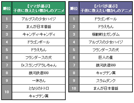 パパとママに聞いた 子供に教えたい懐かしのアニメランキング