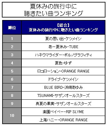 夏休みの旅行中に聴きたい曲ランキング Oricon News