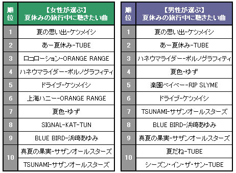 夏休みの旅行中に聴きたい曲ランキング Oricon News