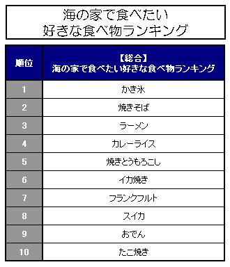 海の家で食べたい好きな食べ物ランキング Oricon News