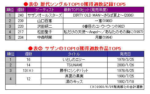 サザン 百恵超え シングルのtop10獲得週数記録を更新 Oricon News