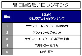 女性はゆず ポルノ 男性はtube 夏に聴きたい曲ランキング Oricon News