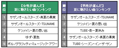 女性はゆず ポルノ 男性はtube 夏に聴きたい曲ランキング Oricon News